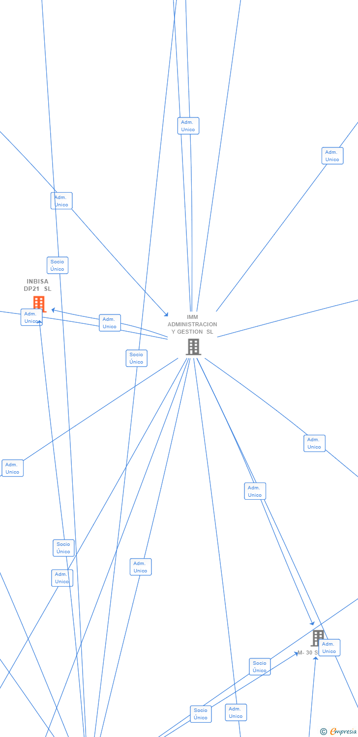 Vinculaciones societarias de INBISA DP21 SL