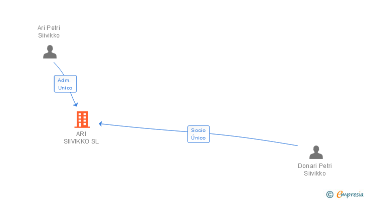 Vinculaciones societarias de ARI SIIVIKKO SL