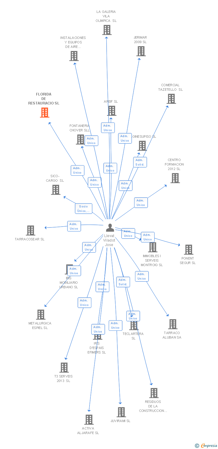 Vinculaciones societarias de FLORIDA DE RESTAURACIO SL