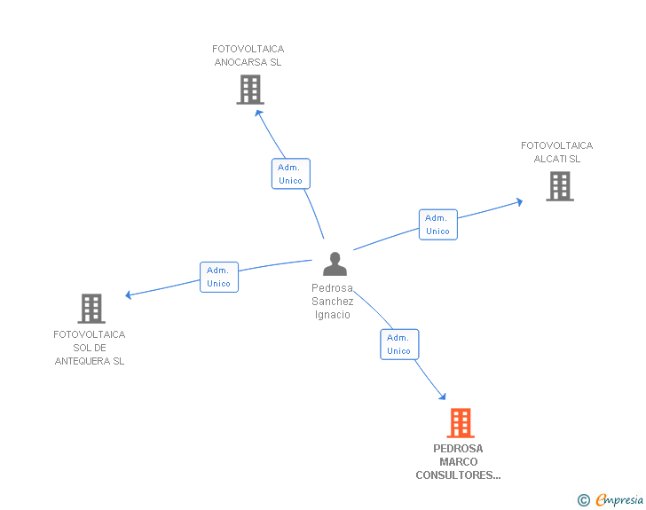 Vinculaciones societarias de PEDROSA MARCO CONSULTORES SLP
