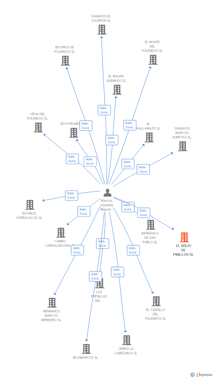 Vinculaciones societarias de EL ARIJO DE PINILLOS SL
