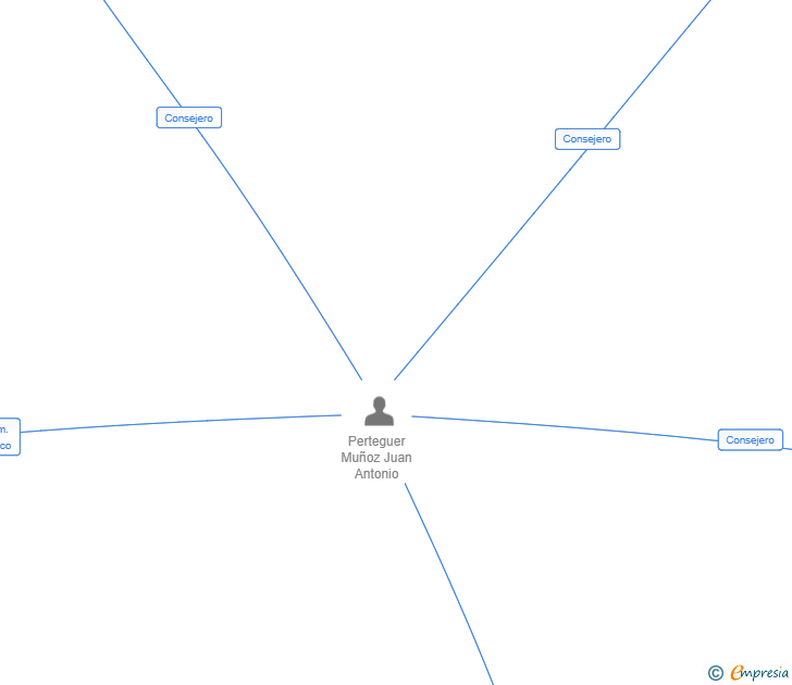 Vinculaciones societarias de SUPERCADEMY SL