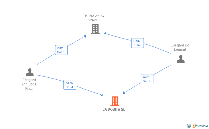 Vinculaciones societarias de LA DOSITA SL