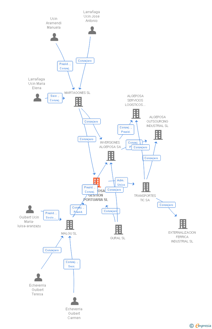 Vinculaciones societarias de ALGEPOSA GESTION PORTUARIA SL