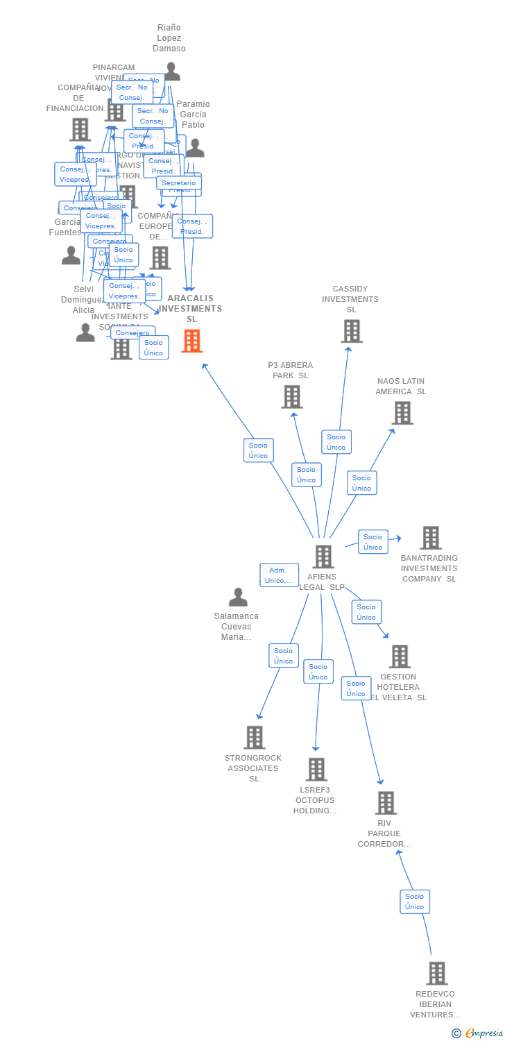 Vinculaciones societarias de ARACALIS INVESTMENTS SL