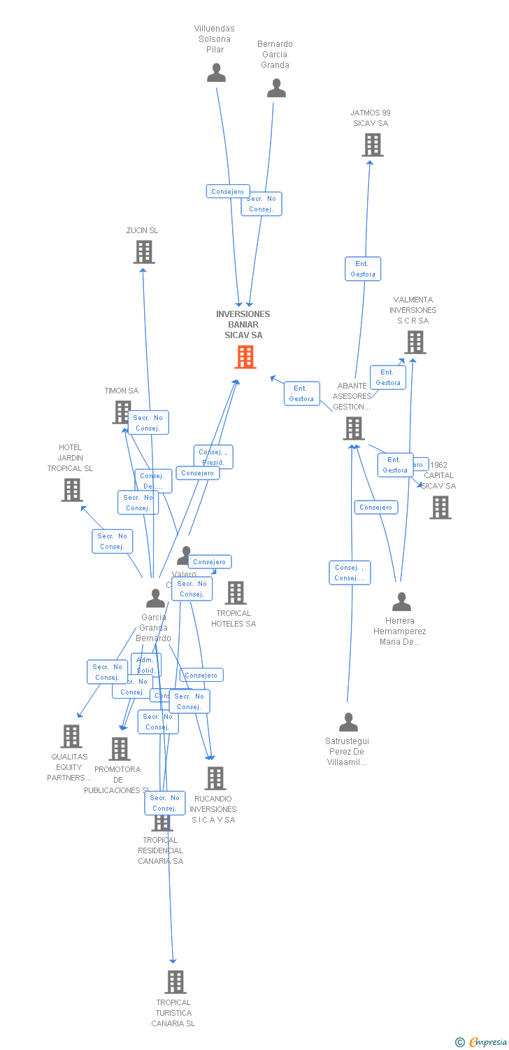 Vinculaciones societarias de INVERSIONES BANIAR SICAV SA