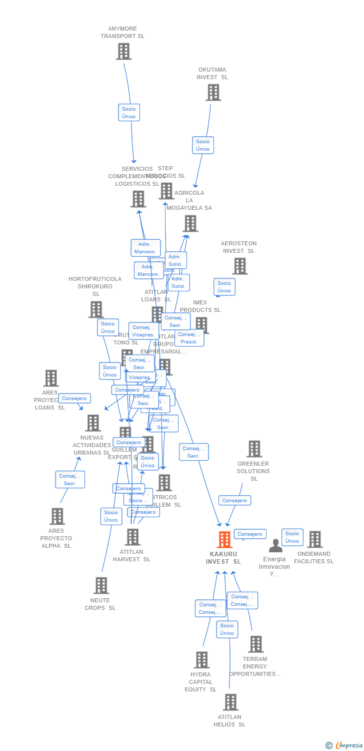 Vinculaciones societarias de KAKURU INVEST SL