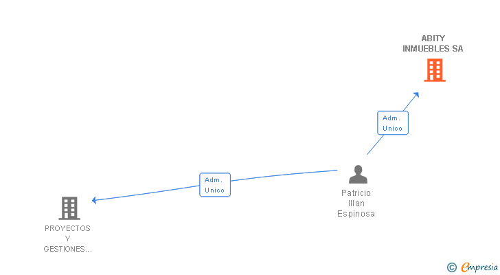 Vinculaciones societarias de ABITY INMUEBLES SA