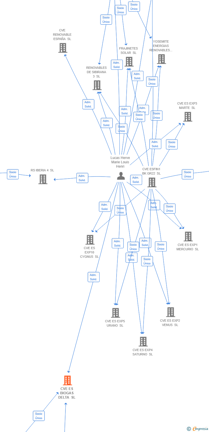 Vinculaciones societarias de CVE ES BIOGAS DELTA SL