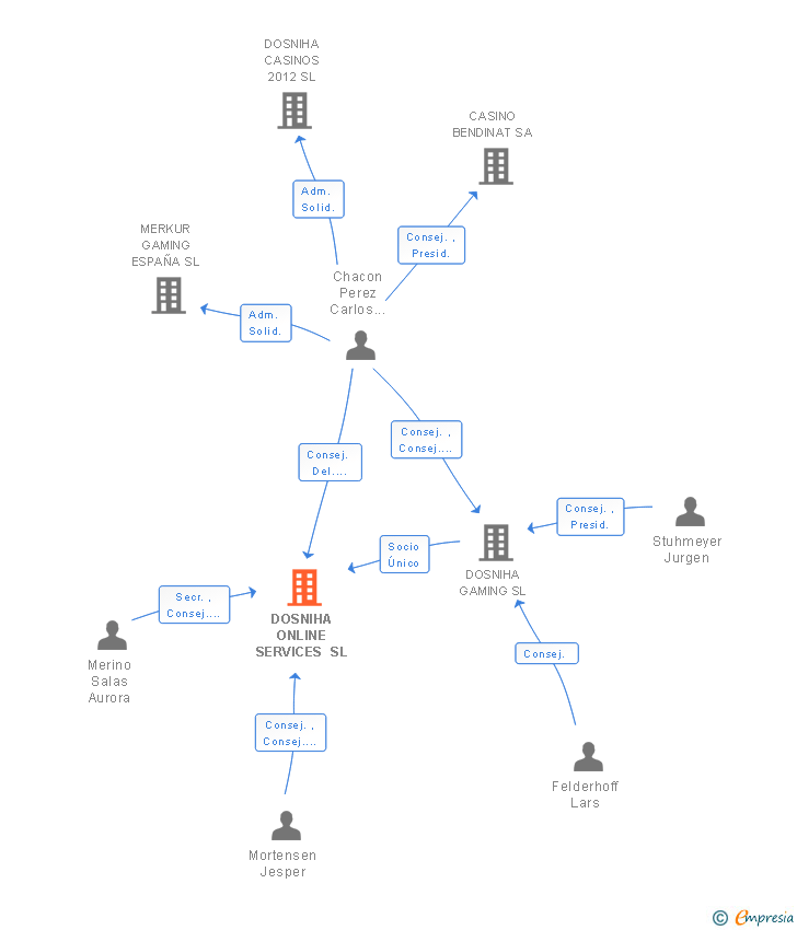 Vinculaciones societarias de DOSNIHA ONLINE SERVICES SL