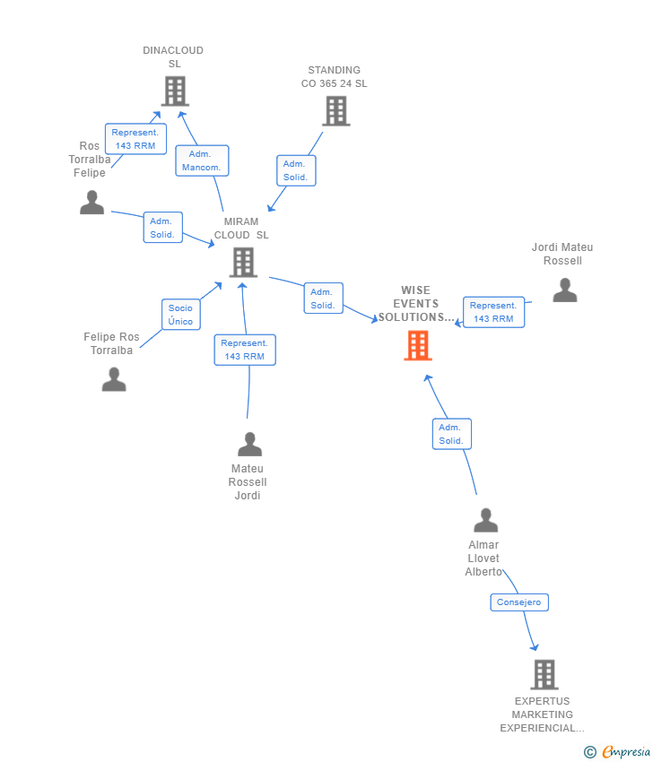 Vinculaciones societarias de WISE EVENTS SOLUTIONS SL (EXTINGUIDA)