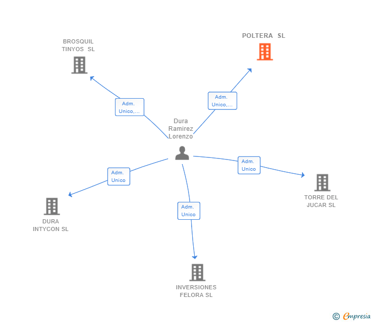 Vinculaciones societarias de POLTERA SL