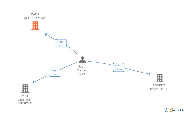 Vinculaciones societarias de USALL SEGLE XXI SL