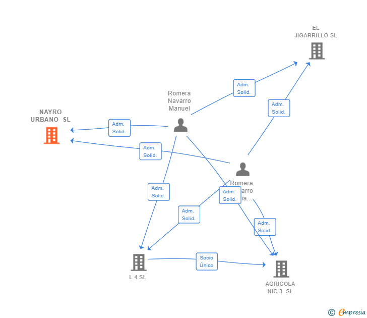 Vinculaciones societarias de NAYRO URBANO SL