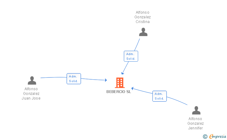 Vinculaciones societarias de BEBERCIO SL