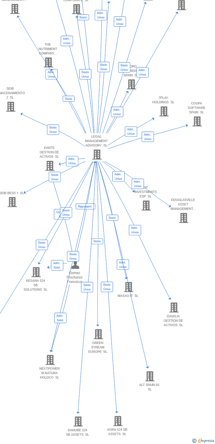 Vinculaciones societarias de THETARAY SOFTWARE SPAIN SL