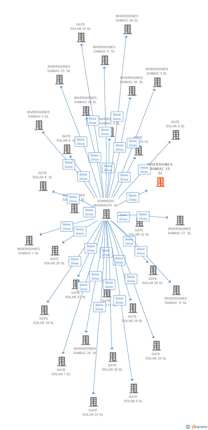 Vinculaciones societarias de INVERSIONES SAMIAC 12 SL
