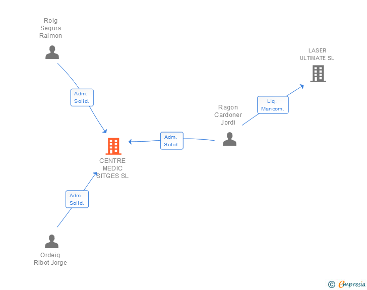Vinculaciones societarias de CENTRE MEDIC SITGES SL (EXTINGUIDA)