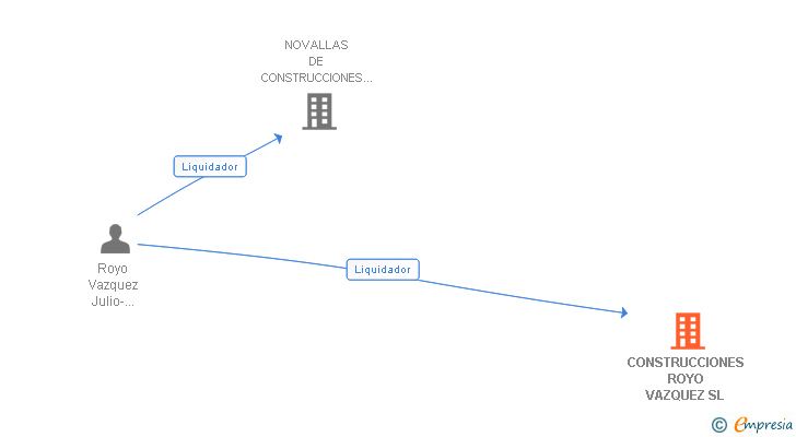 Vinculaciones societarias de CONSTRUCCIONES ROYO VAZQUEZ SL