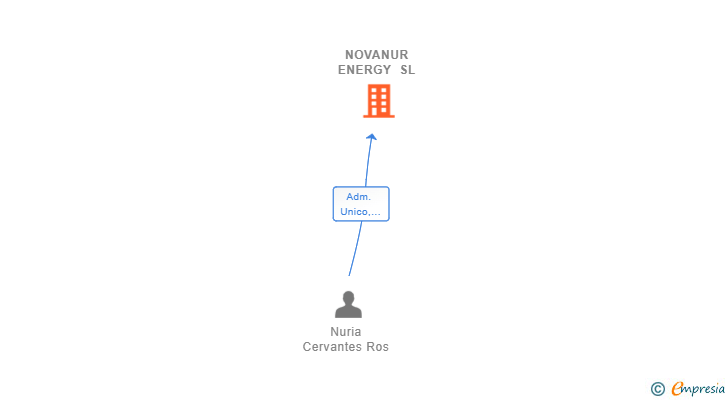 Vinculaciones societarias de NOVANUR ENERGY SL