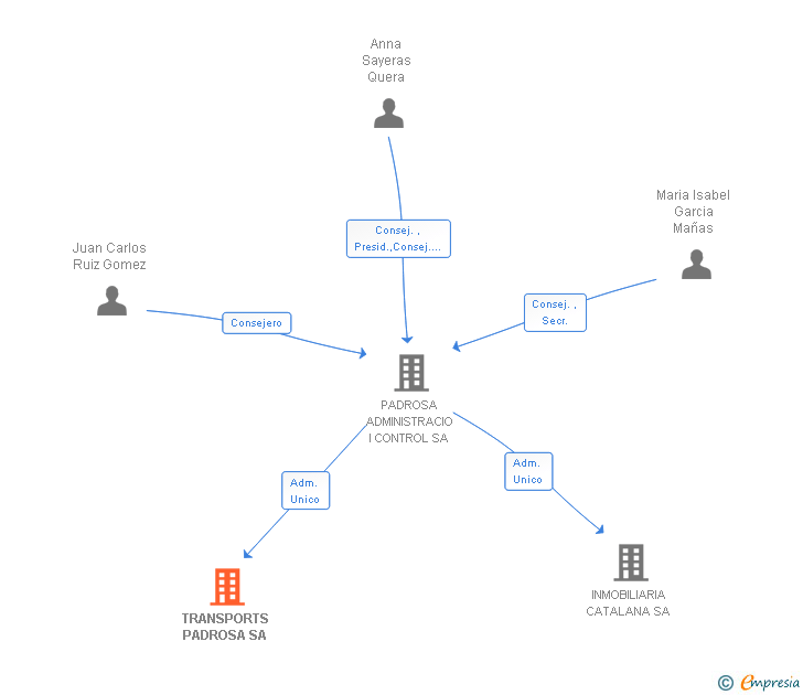 Vinculaciones societarias de TRANSPORTS PADROSA SA