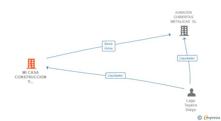 Vinculaciones societarias de MI CASA CONSTRUCCION Y REHABILITACION SL