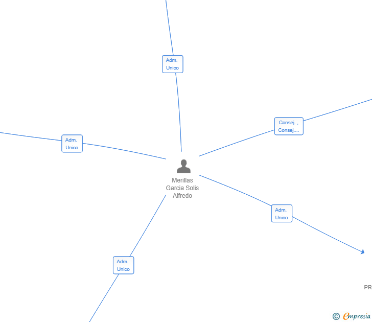 Vinculaciones societarias de VILMECOR RESTAURACION SL