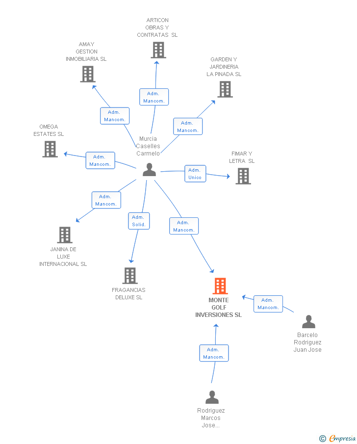 Vinculaciones societarias de MONTE GOLF INVERSIONES SL