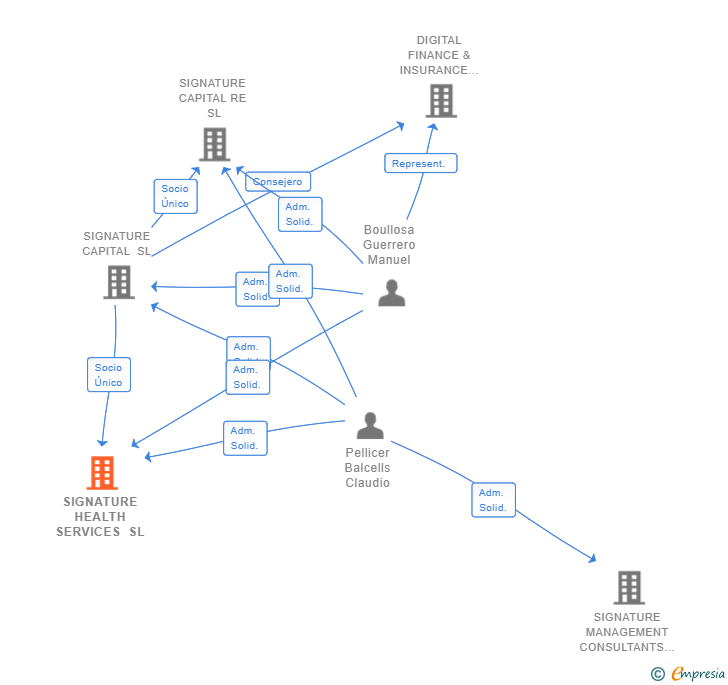 Vinculaciones societarias de SIGNATURE HEALTH SERVICES SL