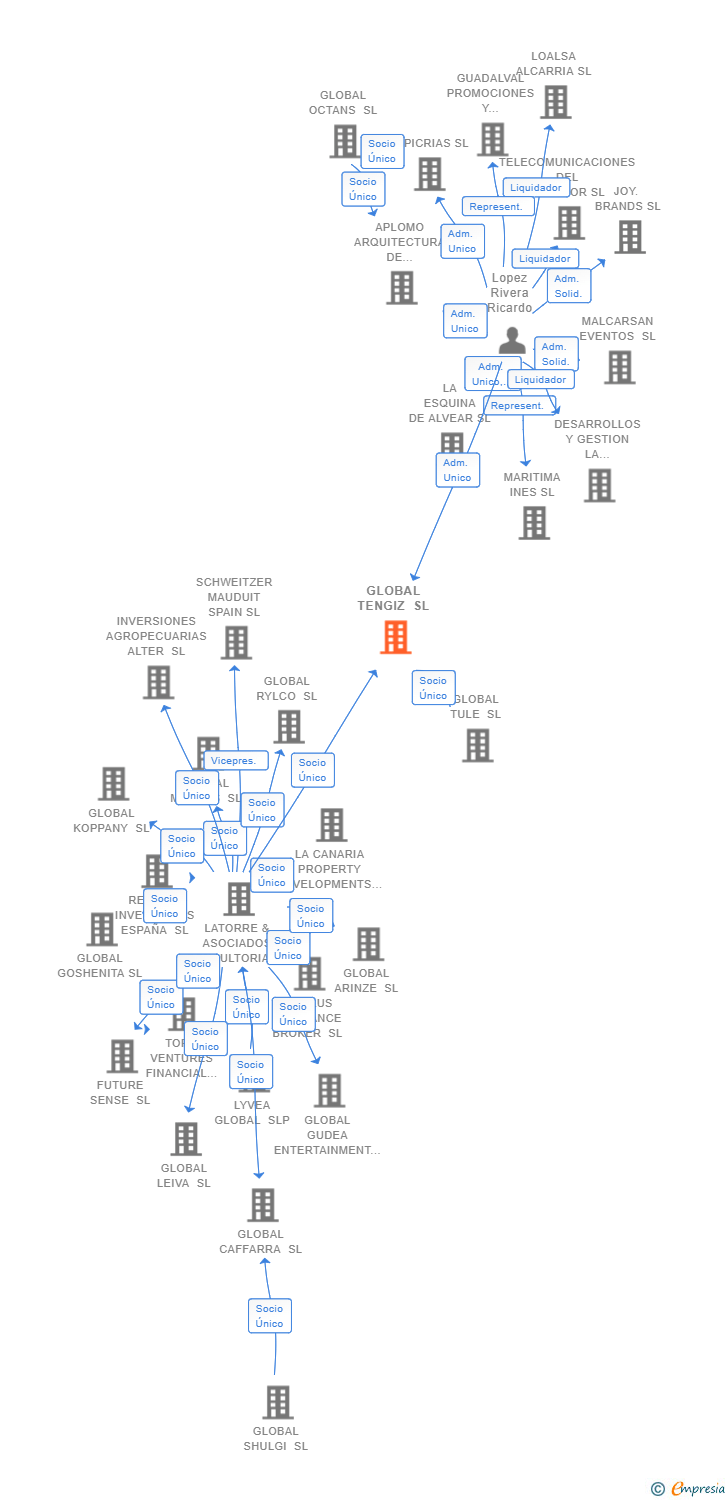 Vinculaciones societarias de GLOBAL TENGIZ SL