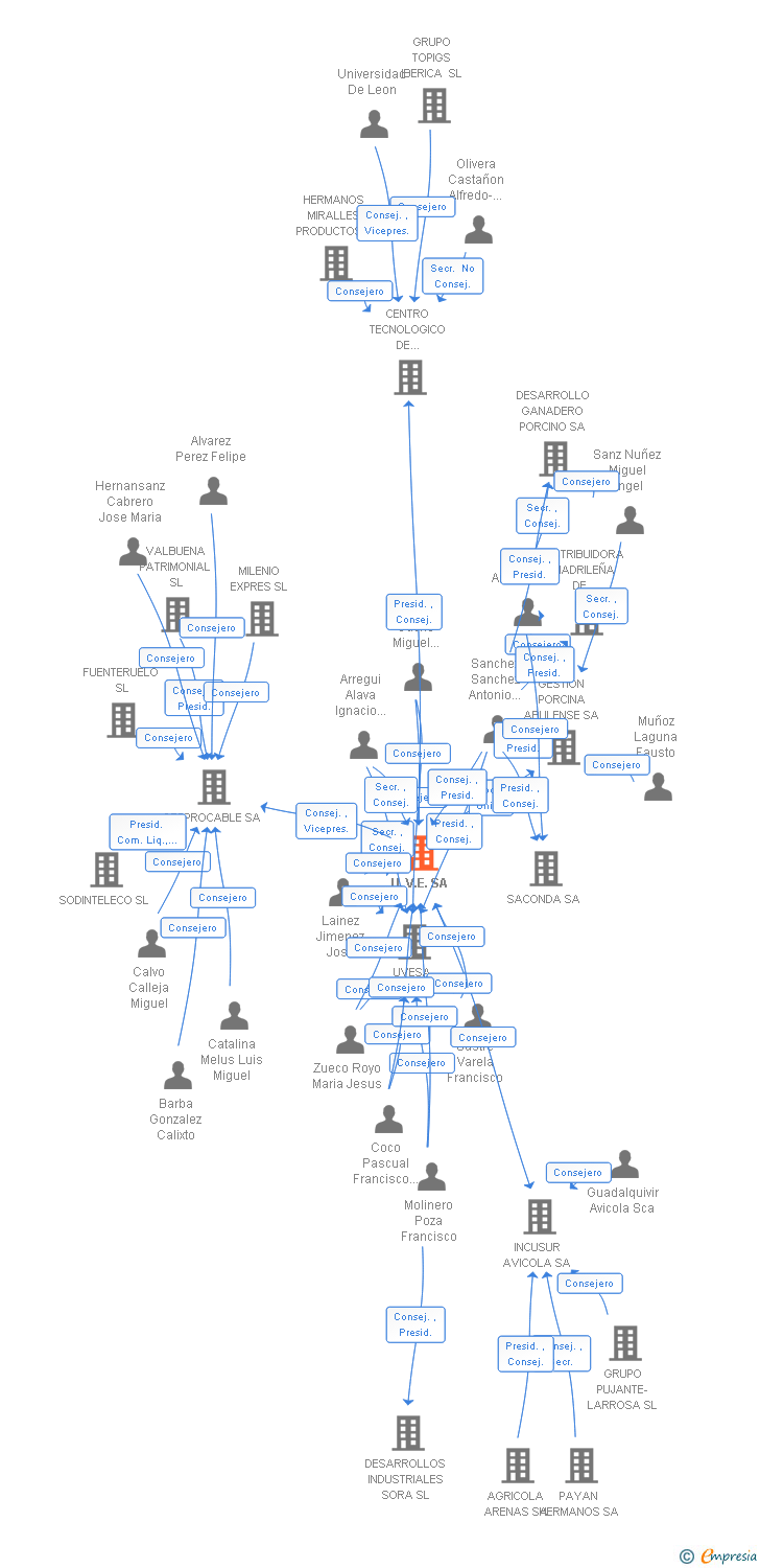 Vinculaciones societarias de U.V.E. SA