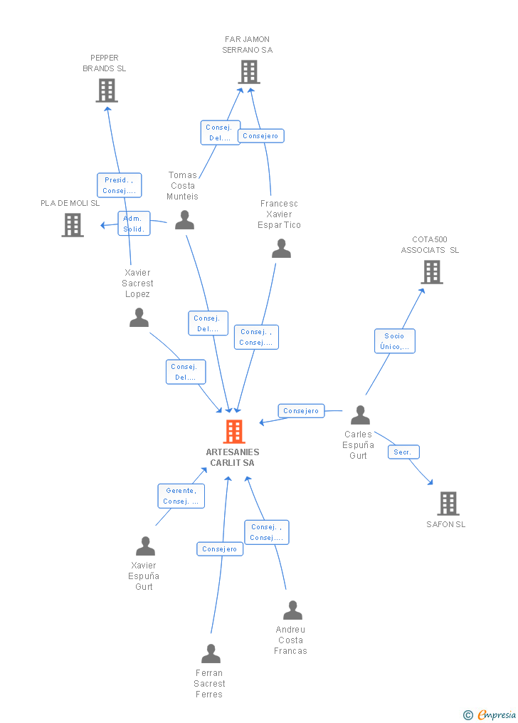 Vinculaciones societarias de ARTESANIES CARLIT SA