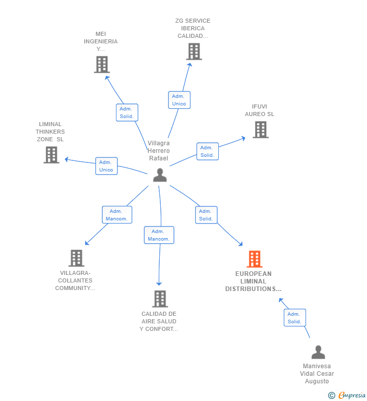 Vinculaciones societarias de EUROPEAN LIMINAL DISTRIBUTIONS SL