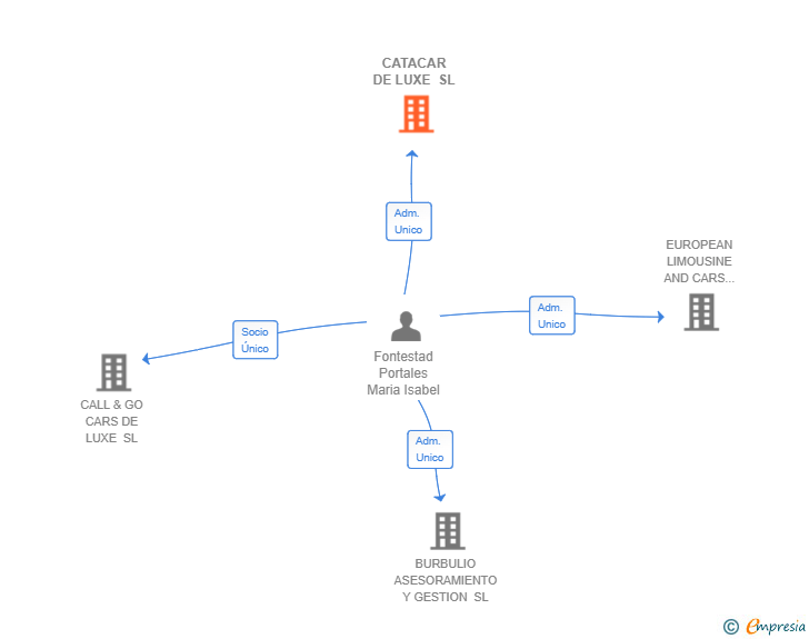 Vinculaciones societarias de CATACAR DE LUXE SL