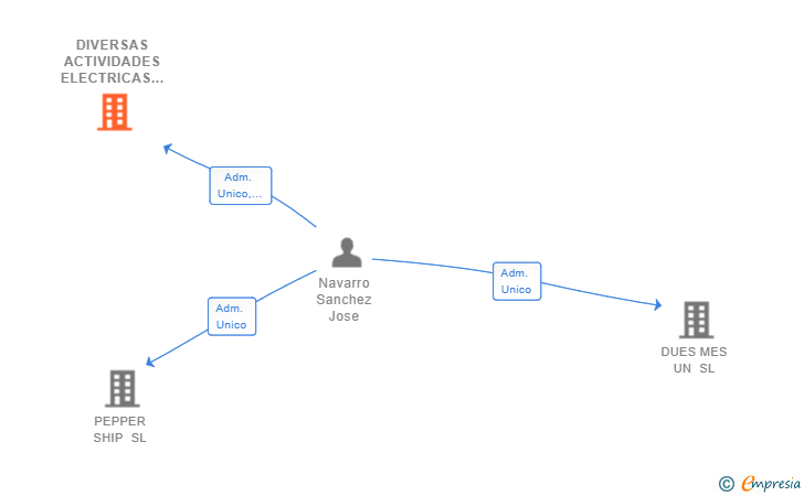 Vinculaciones societarias de DIVERSAS ACTIVIDADES ELECTRICAS SL
