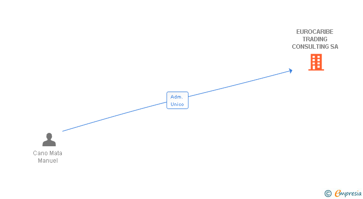 Vinculaciones societarias de EUROCARIBE TRADING CONSULTING SA