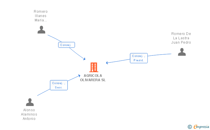 Vinculaciones societarias de AGRICOLA OLIVARERA SL