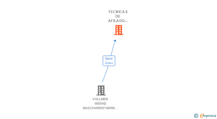 Vinculaciones societarias de VOLLMER IBERICA SL