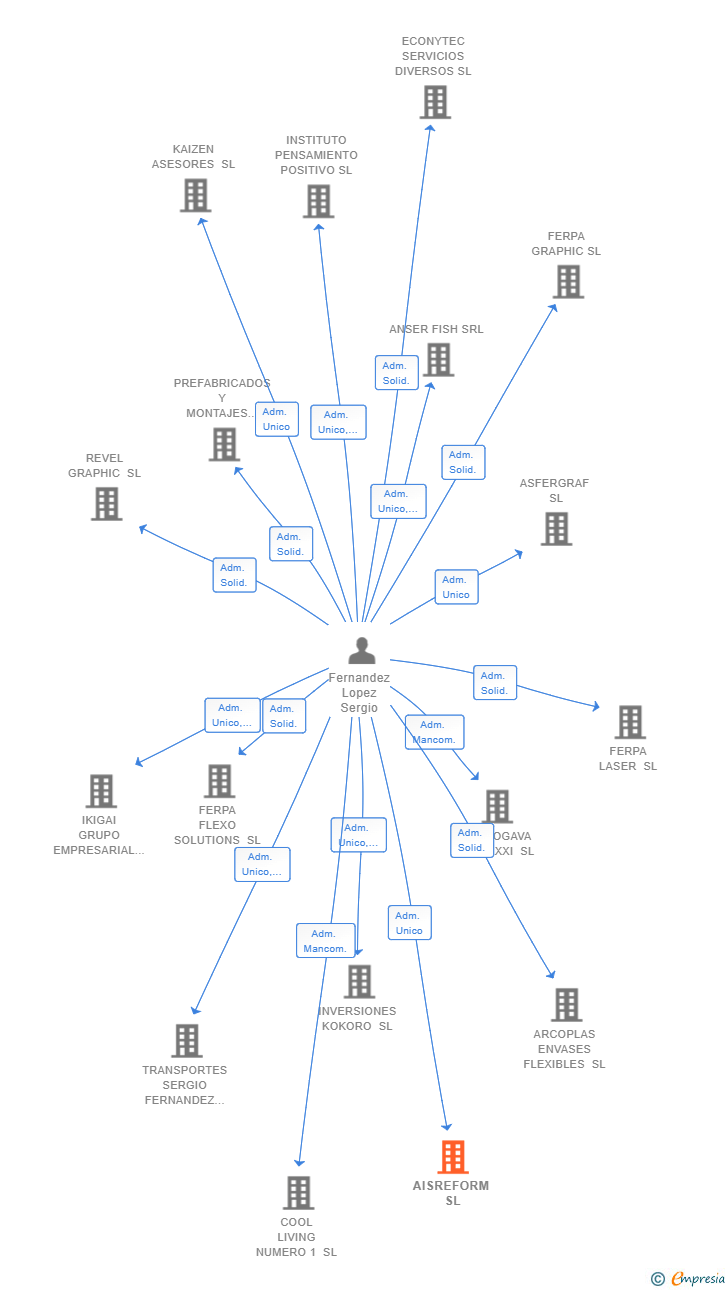 Vinculaciones societarias de AISREFORM SL