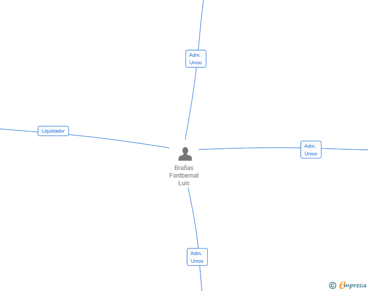 Vinculaciones societarias de SHOWMANAGER SL