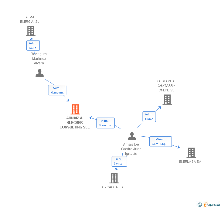Vinculaciones societarias de ARNAIZ & KLECKER CONSULTING SLL