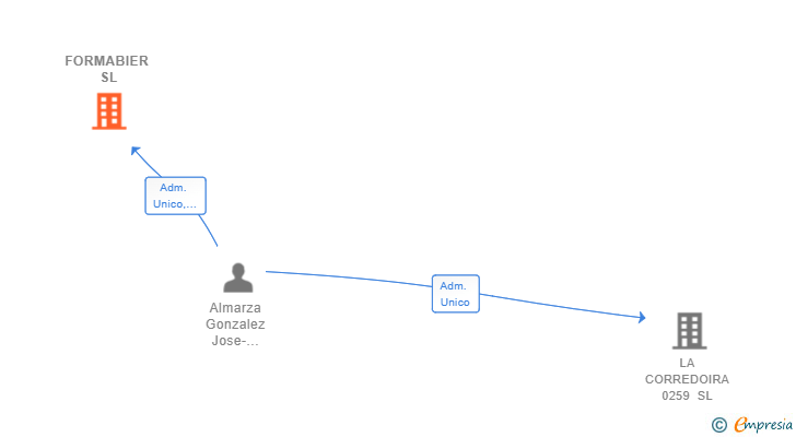 Vinculaciones societarias de FORMABIER SL