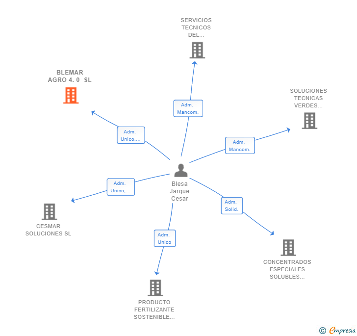 Vinculaciones societarias de BLEMAR AGRO 4.0 SL