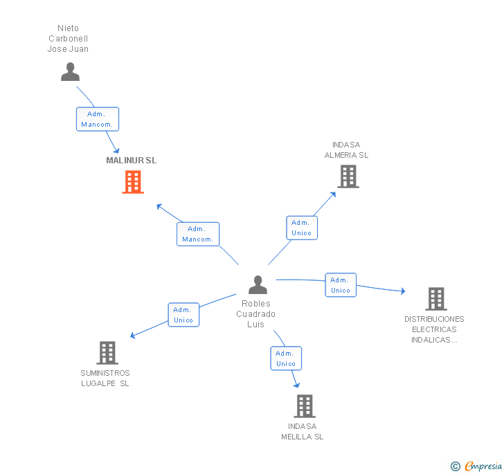 Vinculaciones societarias de MALINUR SL