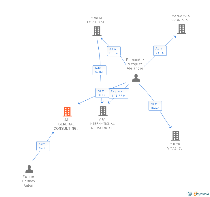 Vinculaciones societarias de AF GENERAL CONSULTING GROUP SL