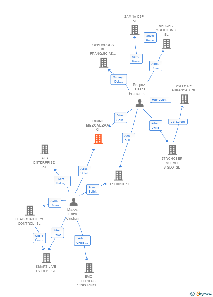 Vinculaciones societarias de BINNI MEZCALZAA SL