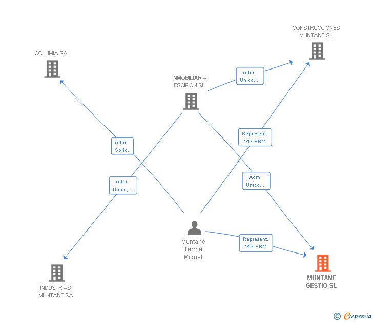 Vinculaciones societarias de MUNTANE GESTIO SL