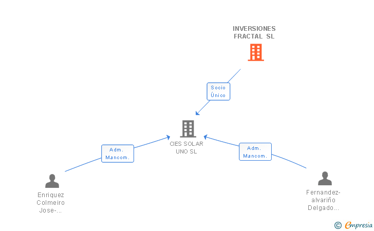 Vinculaciones societarias de INVERSIONES FRACTAL SL