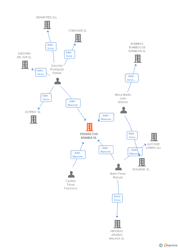 Vinculaciones societarias de PRODUCTOS ARANDA SL