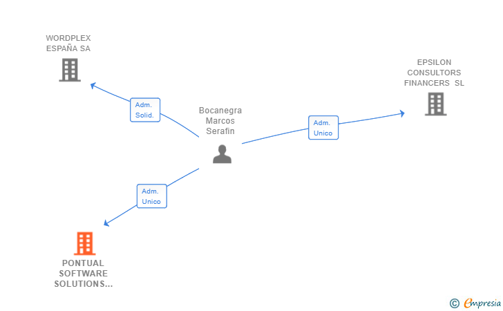 Vinculaciones societarias de PONTUAL SOFTWARE SOLUTIONS SL